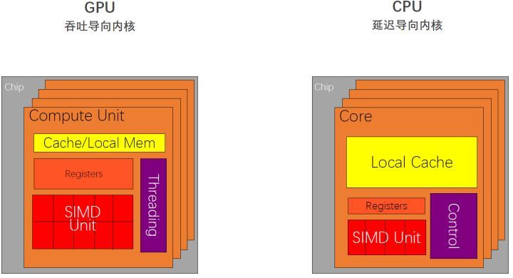 图3：CPU 是延迟导向设计，GPU 是吞吐导向设计