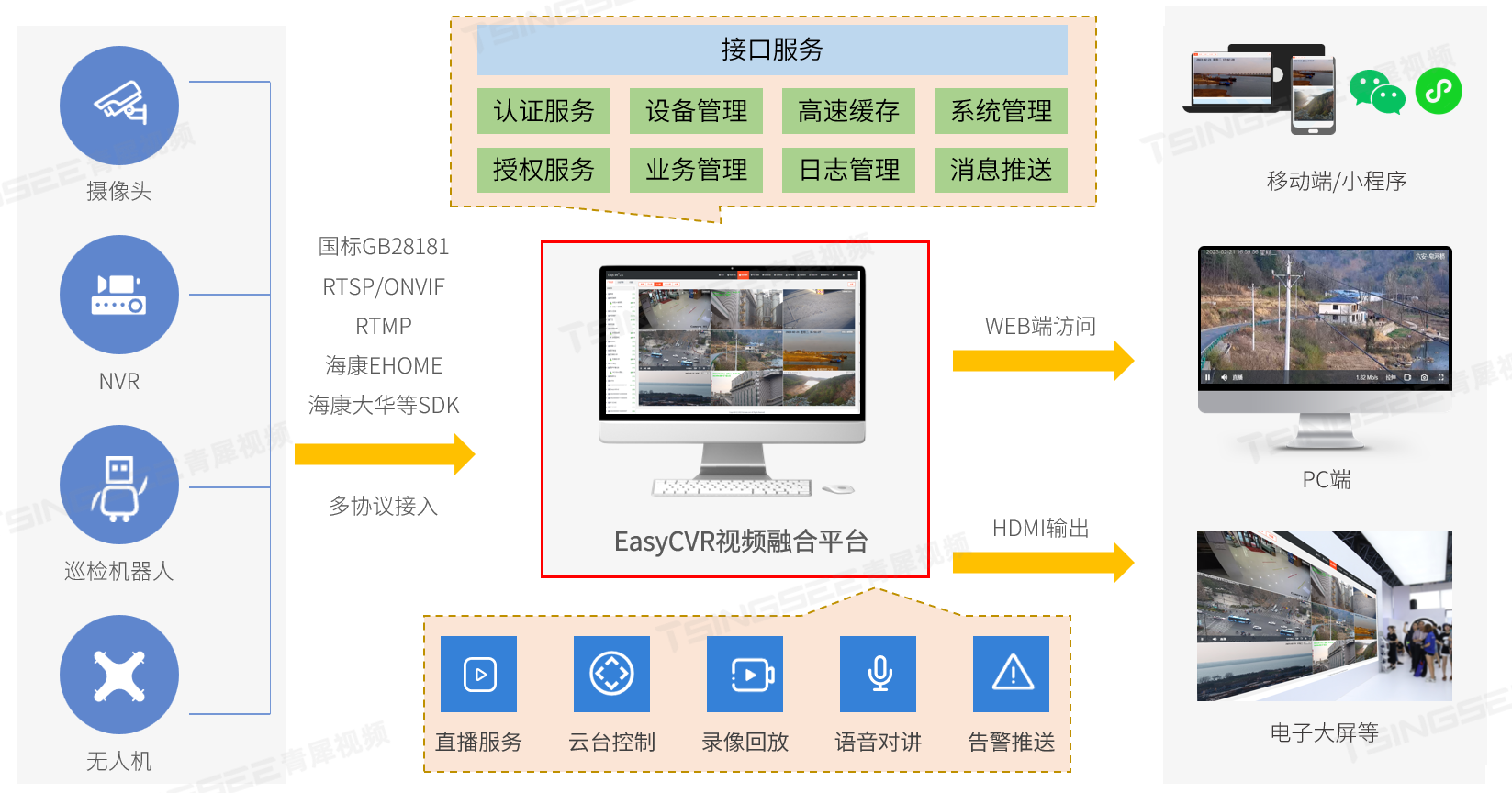 城市自貿區經開區產業園基於easycvr視頻技術的可視化移