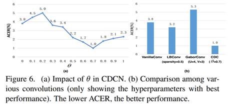 CVPR2020人脸防伪检测挑战赛冠亚军论文解读（下篇）_第6张图片