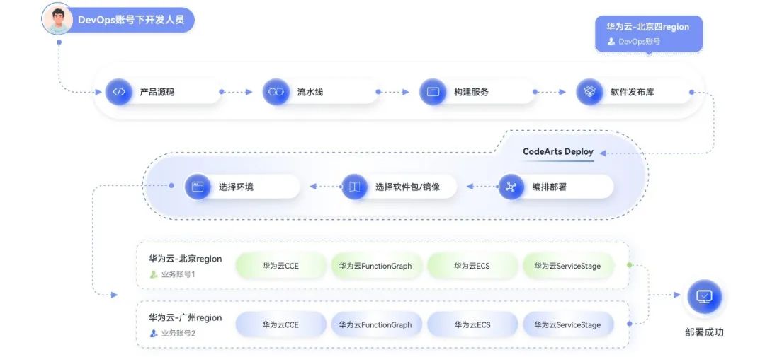 化繁为简高效部署 华为云发布部署服务CodeArts Deploy