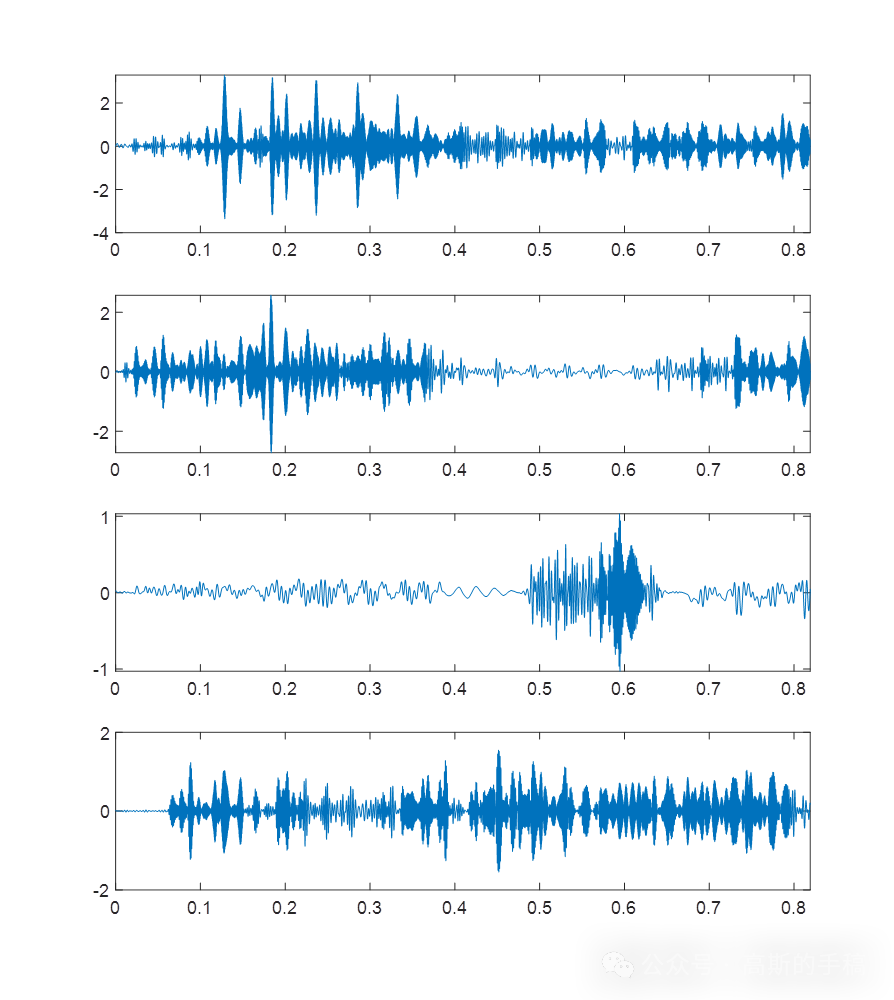 基于小波脊线的一维时间序列信号分解方法（MATLAB R2018A）