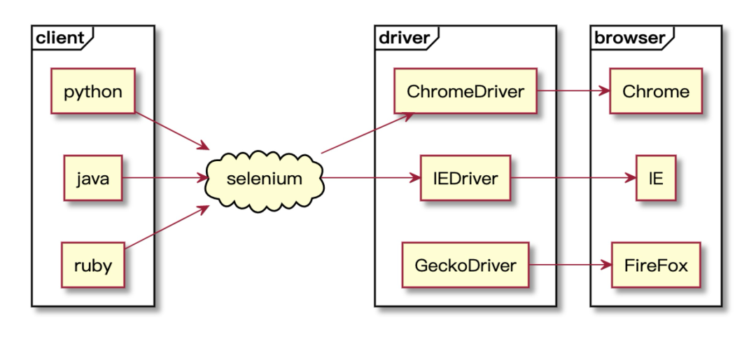 <span style='color:red;'>3</span><span style='color:red;'>小时</span>快速入门自动化测试 —— Selenium测试工具