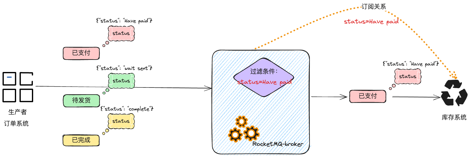 图解RocketMQ之消息的过滤_java_06