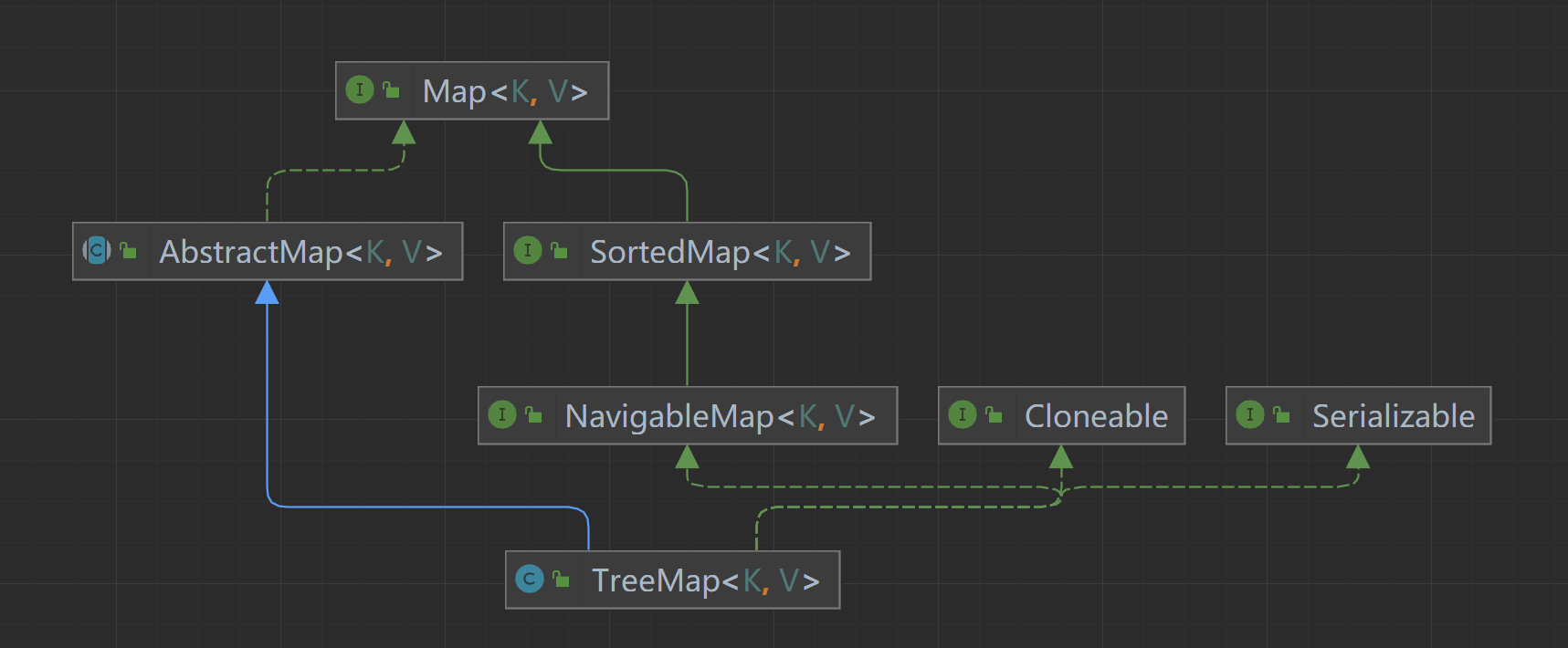 TreeMap源码
