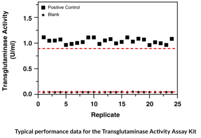 谷氨酰胺转氨酶活性分析试剂盒（Transglutaminase Activity Assay Kit）