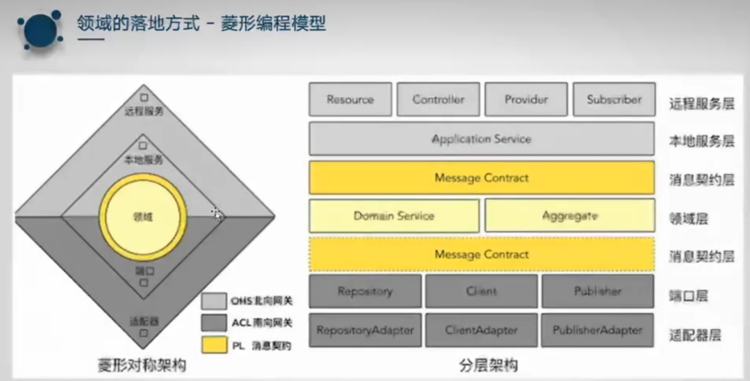 看得见摸得着的DDD领域驱动设计_数据库_03