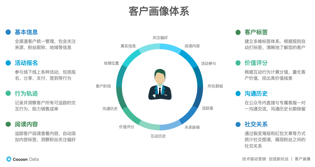 茧数scrm营销自动化的定位