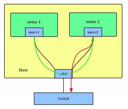 Bridge MACVLAN configuration