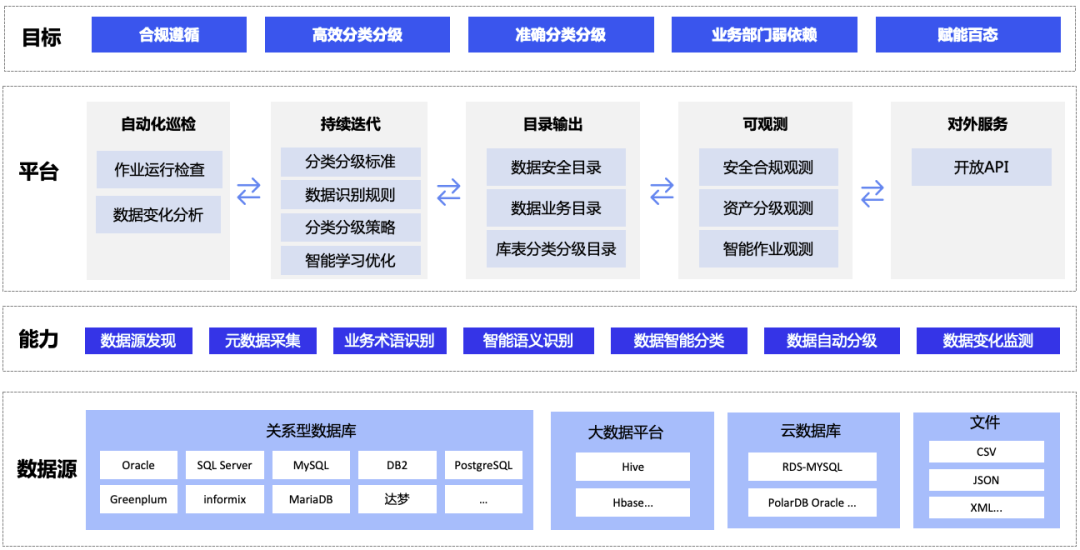 一文读懂「数据分级分类新国标」，美创数据安全分类分级平台助力高效落地！