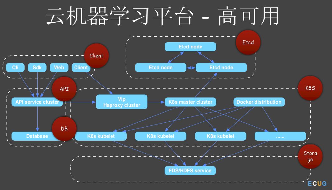 AI算法实现与云平台应用