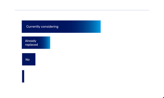 Cybersecurity leaders' responses about whether they are considering replacing their security email gateway. Source: Egress