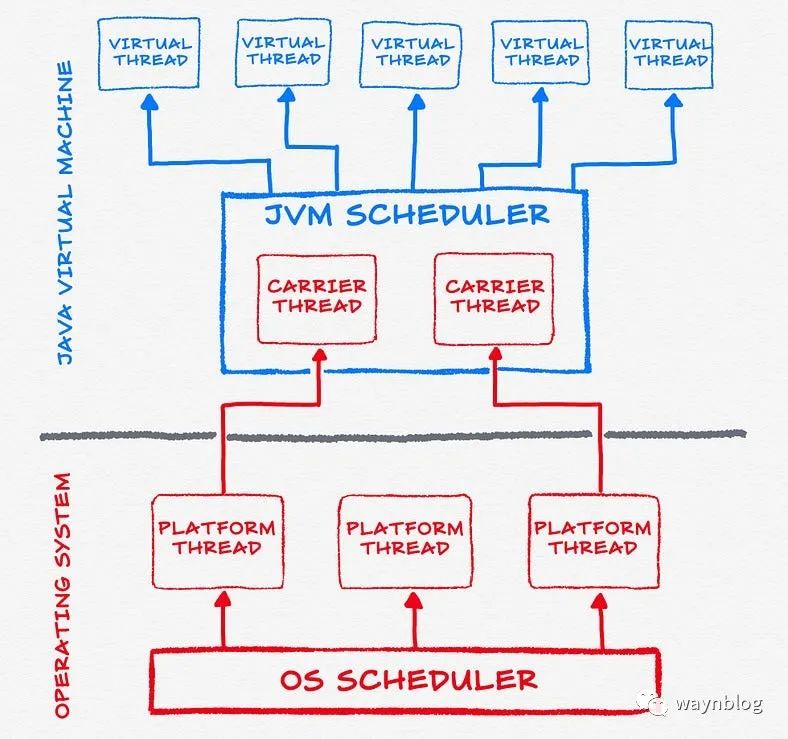 JVM / OS 线程调度示意图