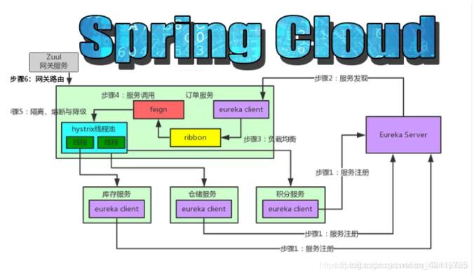 SpringCloud的五大组件详解