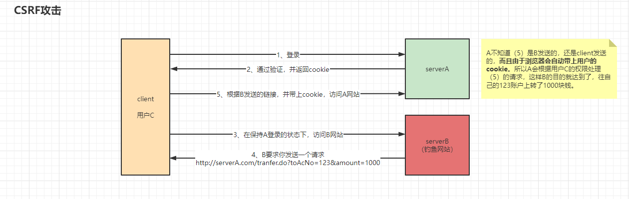 前端登录状态验证Session和Token的区别