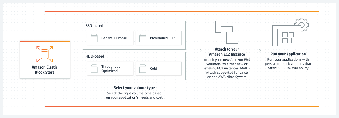 亚马逊云科技 云存储 Amazon EBS