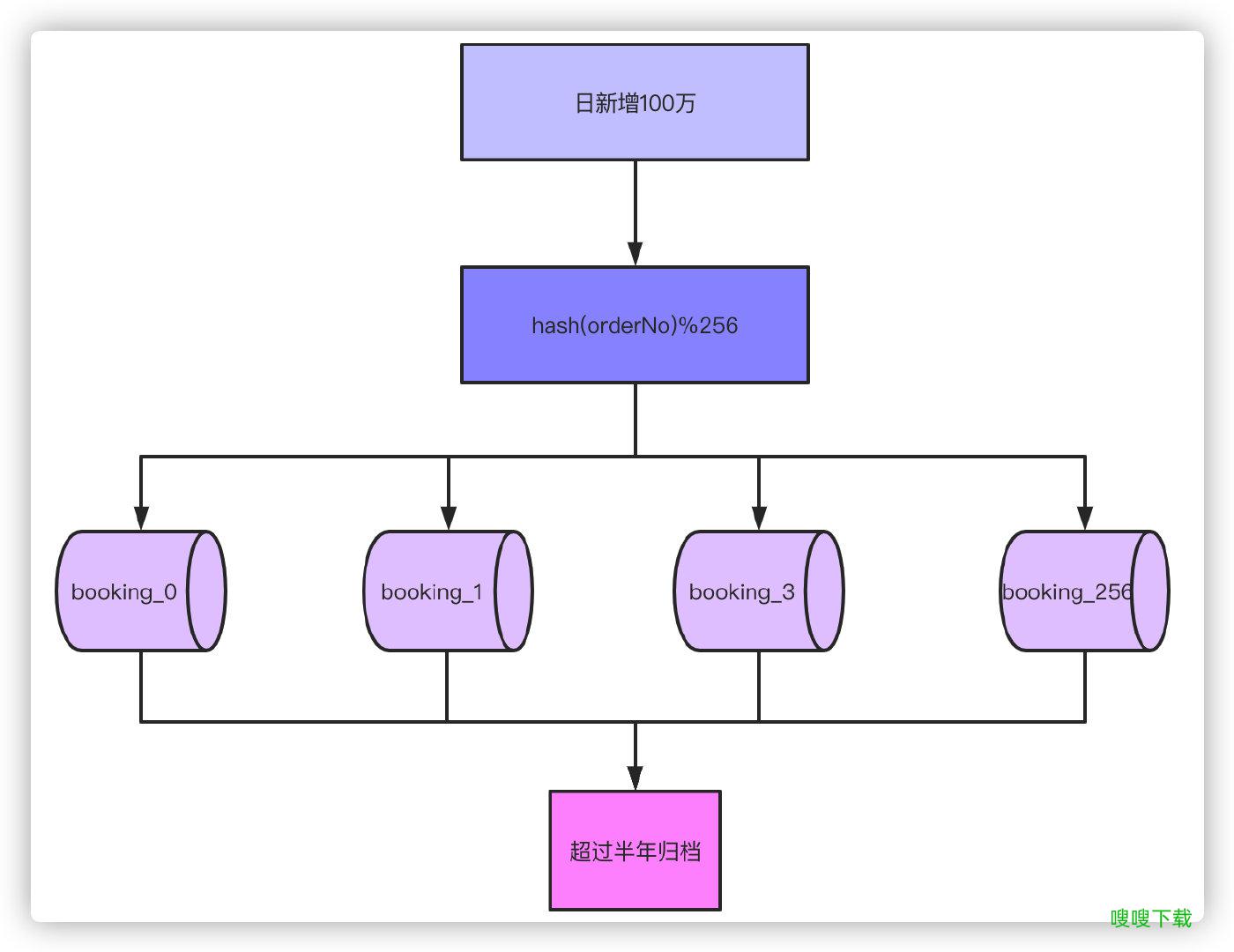 怎么实现在海量分库分表数据中进行分页查询