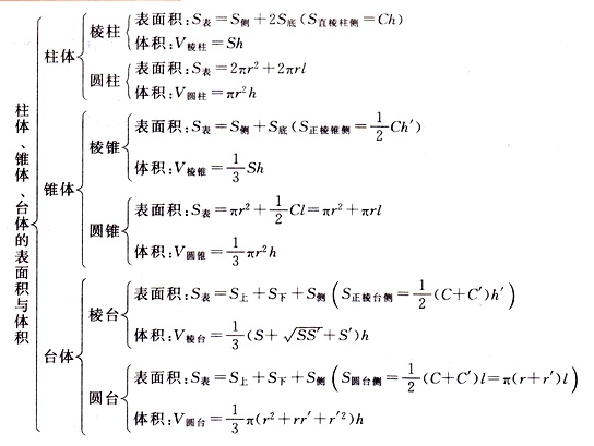 C语言求圆锥的表面积和体积 呆哥数学立体几何 简单几何体的表面积与体积 6 墨墨猪的博客 程序员宅基地 程序员宅基地