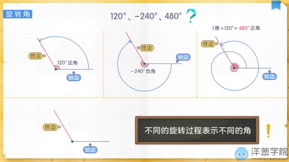 任意角的概念与弧度制-旋转角