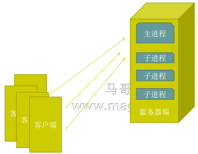 HTTPD服务详解_prefork