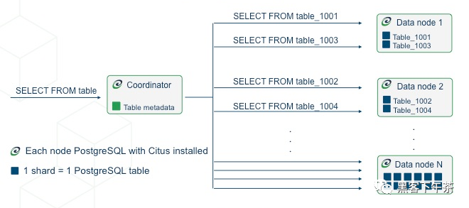 36d2ba8c0732d9cad696eb00a3d3c3ab - 分布式 PostgreSQL  - Citus 架构及概念