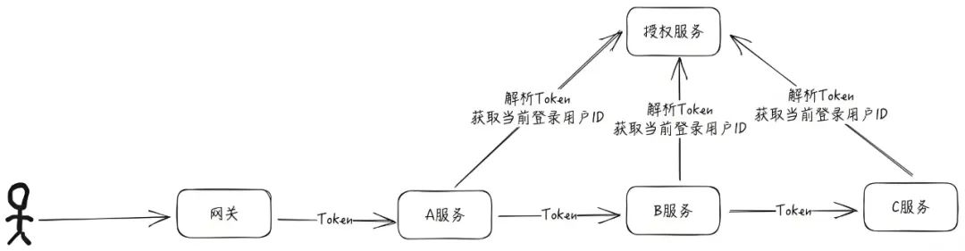 科普文：『 码到三十五 』Java微服务中Token鉴权设计的4种方案