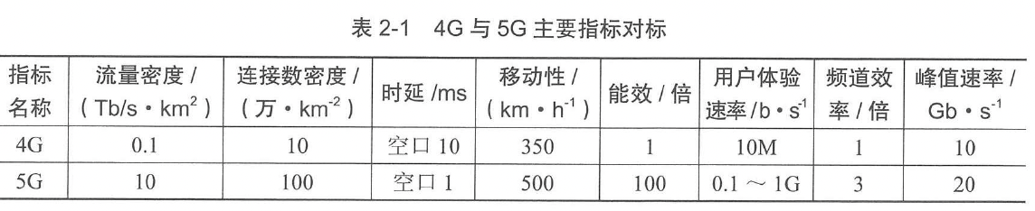 表2-1  4G与5G主要指标对标