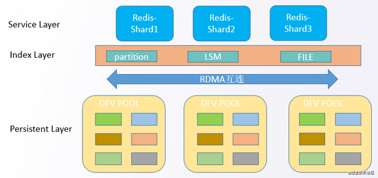 Break the Redis memory limit, how "installed" GaussDB is