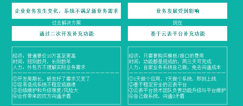 云表|低代码开发是否真的靠谱？一试便知