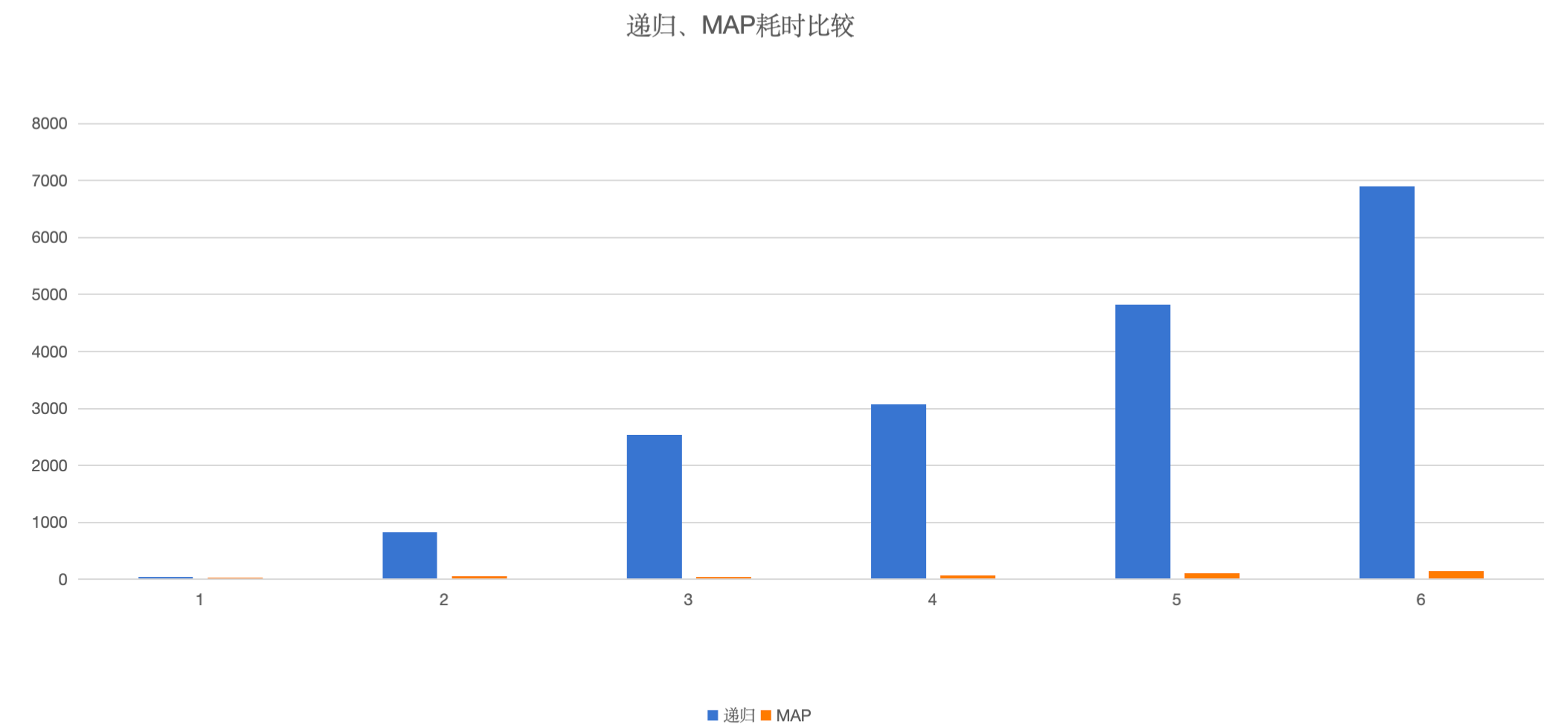 递归Map耗时对比