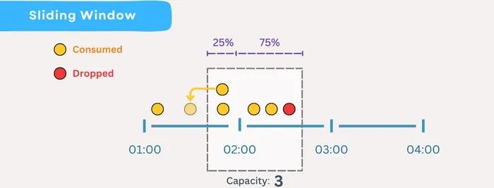 五个必知的速率限制策略，以最大化流量流动