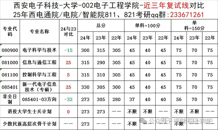 初试总分409分，专业课143，西电821专业