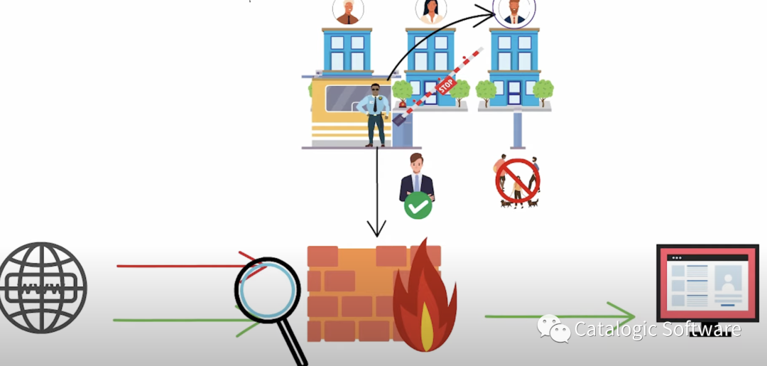 防火墙是什么？| 防火墙与网络安全_包过滤防火墙不仅检查每个网络数据包,还检查网络数据包-CSDN博客