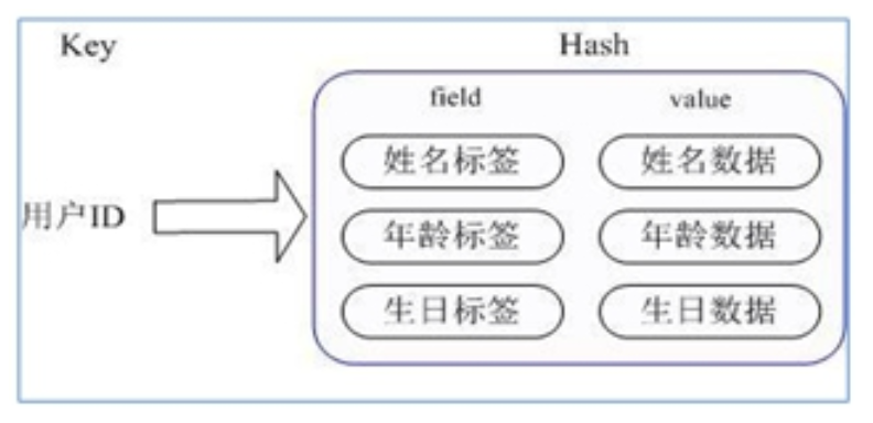 redis（7）哈希Hash