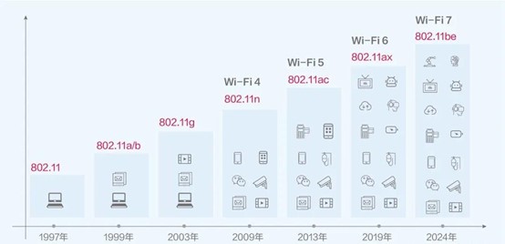 WIFI7和WIFI6区别简单介绍