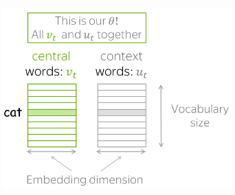 Word2Vec：一种基于预测的方法