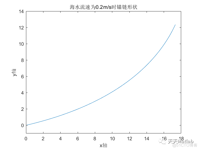 基于力学分析的系泊系统设计附matlab代码_路径规划_07