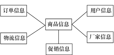 星状模型