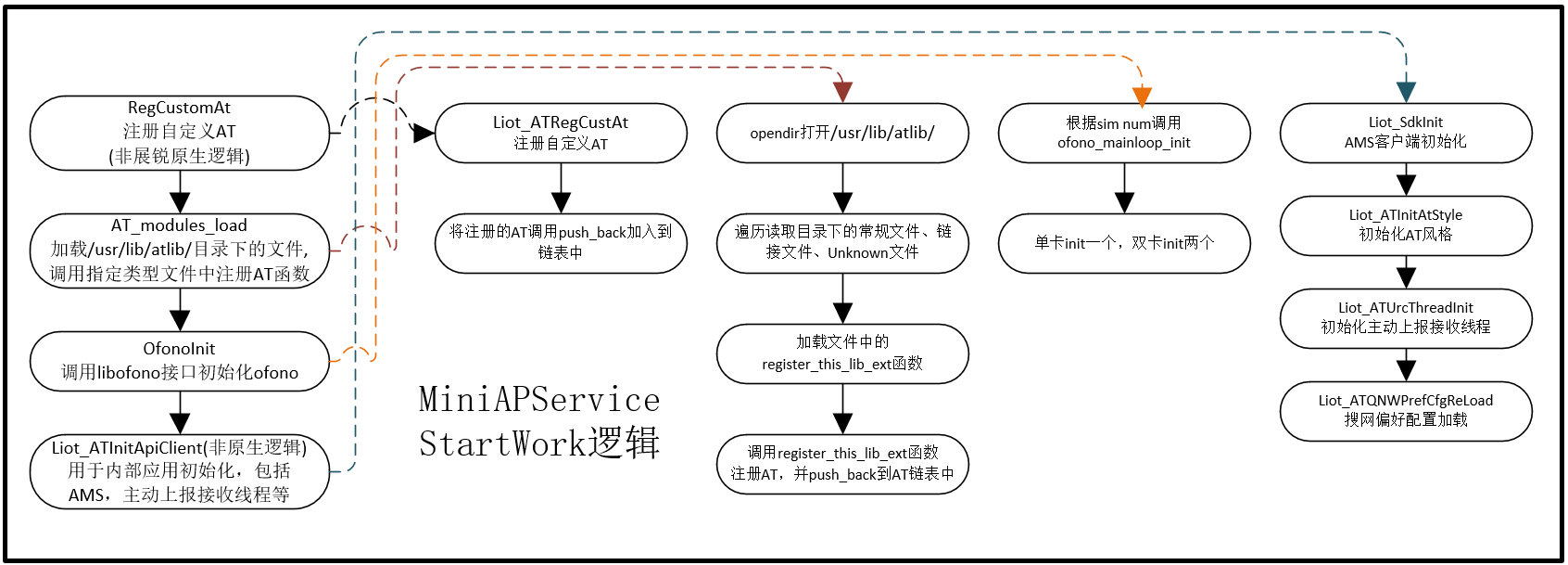 MiniAPService逻辑