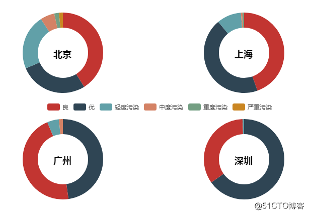 python分析数据走势_Python数据可视化：2018年北上广深空气质量分析