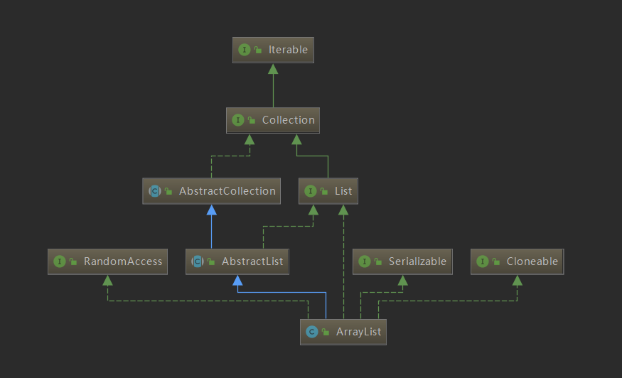 arraylist 初始化_ArrayList(JDK1.8)源码解析