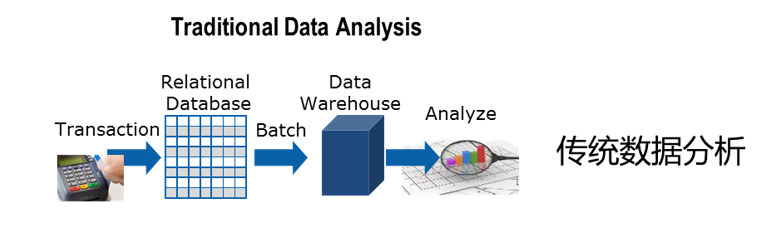 传统数据分析架构