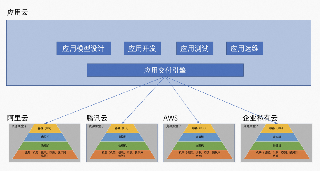 使用CloudOS帮助企业落地云原生PaaS平台