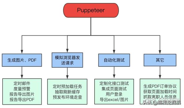 一个websocket 可以多个页面创建吗_实战分享｜给我一个Puppeteer,没有爬不了的网站