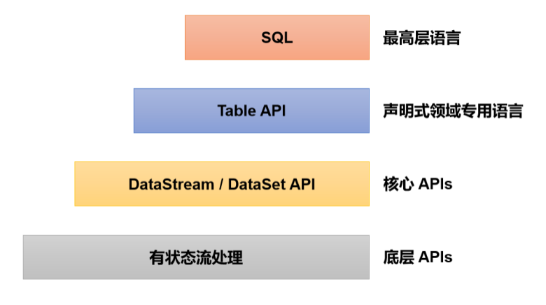 Flink <span style='color:red;'>处理</span>函数（1）—— 基本<span style='color:red;'>处理</span>函数