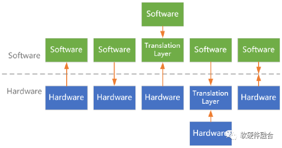 硬件定义软件？还是，软件定义硬件？