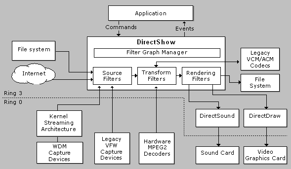 DShow 框架