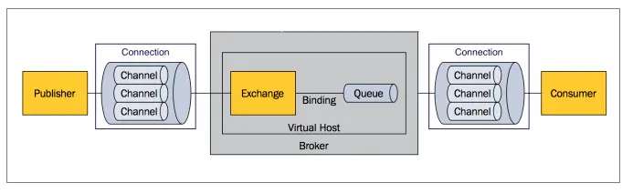 RabbitMQ 内部结构