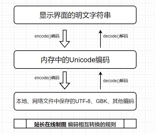 站长在线Python精讲：Python中字符串编码转换encode编码和decode解码详解