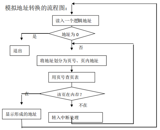 模拟请求分页管理中地址转换和缺页中断处理（操作系统原理实验）_缺页请求的地址变换过程-CSDN博客