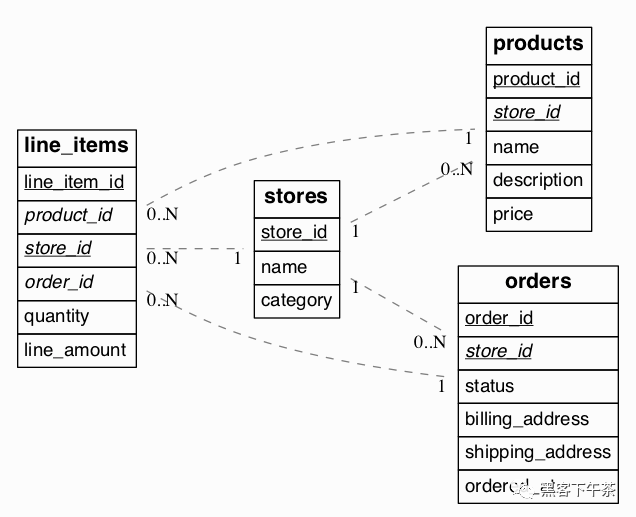 3701e2a3df27de3cedbea8ad53b2e0e6 - 分布式 PostgreSQL 集群(Citus)官方教程 - 迁移现有应用程序